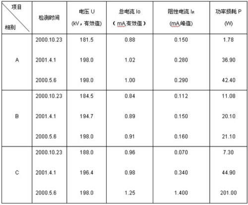 ZXBLQ-Ⅲ三相氧化鋅避雷器測試儀現場檢測數據.jpg