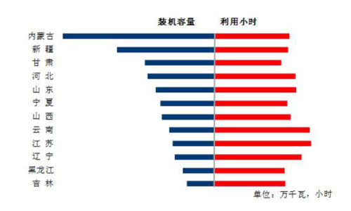 1-8月份風電裝機較多省份風電裝機容量和設備利用小時.jpg