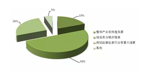 電力測試儀器儀表在行業整體發展情況表