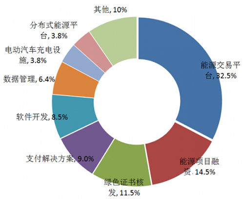 電力行業區塊鏈項目應用分類.jpg